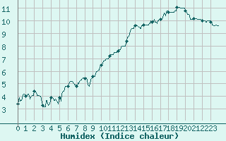 Courbe de l'humidex pour Bergerac (24)