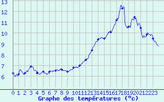 Courbe de tempratures pour Chargey-les-Gray (70)