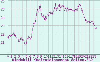 Courbe du refroidissement olien pour Cap Sagro (2B)