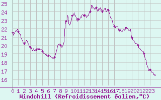 Courbe du refroidissement olien pour Langres (52) 