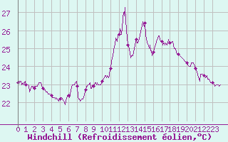 Courbe du refroidissement olien pour Nice (06)