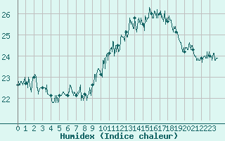 Courbe de l'humidex pour Ile de Groix (56)