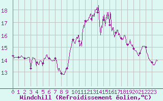 Courbe du refroidissement olien pour Ile Rousse (2B)