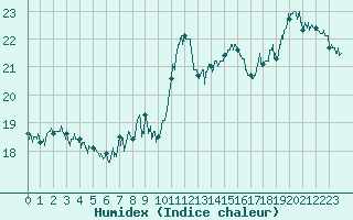 Courbe de l'humidex pour Hyres (83)