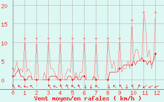 Courbe de la force du vent pour Saverdun (09)