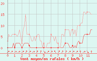 Courbe de la force du vent pour Lignerolles (03)