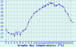 Courbe de tempratures pour Saint-Brieuc (22)