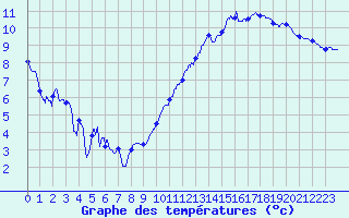 Courbe de tempratures pour Avord (18)