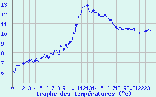 Courbe de tempratures pour Cap de la Hague (50)