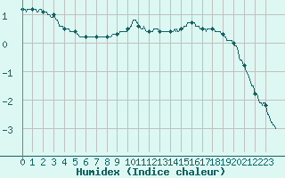 Courbe de l'humidex pour Ambrieu (01)