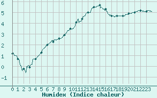 Courbe de l'humidex pour Chteaudun (28)