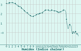 Courbe de l'humidex pour Bourges (18)