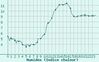 Courbe de l'humidex pour Auxerre-Perrigny (89)