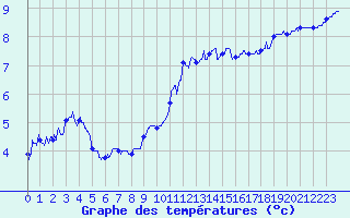 Courbe de tempratures pour Le Havre - Octeville (76)