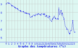 Courbe de tempratures pour Cherbourg (50)