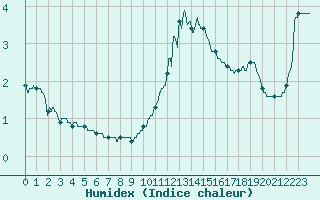 Courbe de l'humidex pour Mont-Saint-Vincent (71)