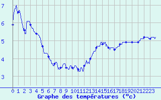 Courbe de tempratures pour Laval (53)