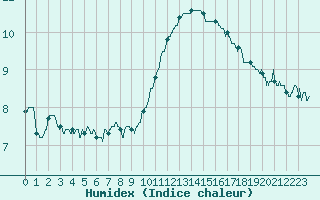 Courbe de l'humidex pour Rennes (35)