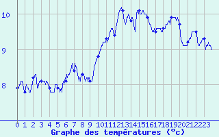 Courbe de tempratures pour Guret Saint-Laurent (23)