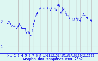 Courbe de tempratures pour Mont-Aigoual (30)