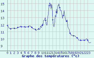 Courbe de tempratures pour Le Montat (46)