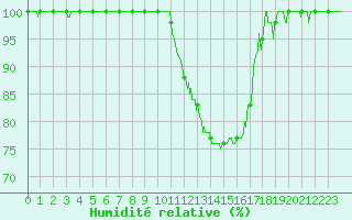 Courbe de l'humidit relative pour Romorantin (41)