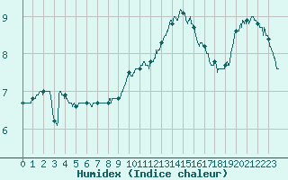 Courbe de l'humidex pour Langres (52) 