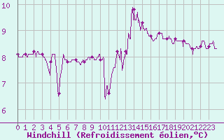 Courbe du refroidissement olien pour Pointe du Raz (29)