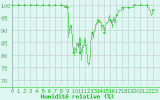 Courbe de l'humidit relative pour Peira Cava (06)