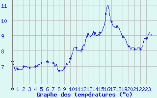 Courbe de tempratures pour Saint-Mards-en-Othe (10)