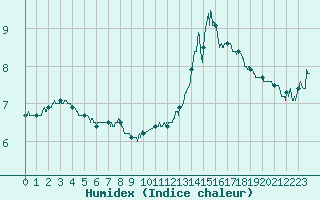 Courbe de l'humidex pour Mende - Chabrits (48)
