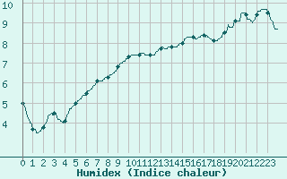 Courbe de l'humidex pour Le Mans (72)