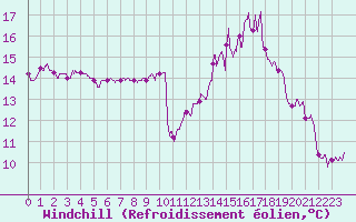 Courbe du refroidissement olien pour Pau (64)