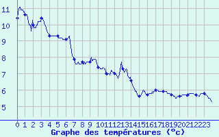 Courbe de tempratures pour Formigures (66)