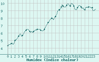 Courbe de l'humidex pour Chartres (28)