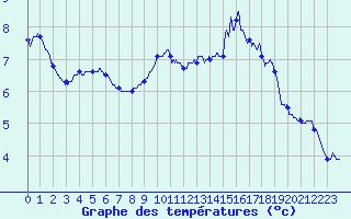 Courbe de tempratures pour Arzal (56)