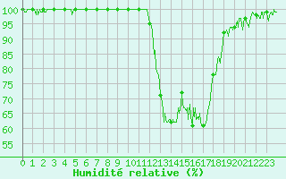 Courbe de l'humidit relative pour Chambry / Aix-Les-Bains (73)