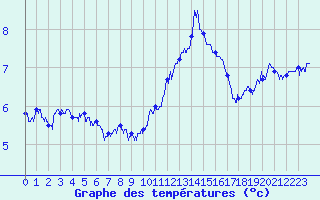 Courbe de tempratures pour Epinal (88)