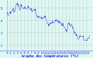 Courbe de tempratures pour Cap Gris-Nez (62)