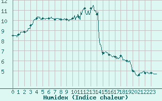 Courbe de l'humidex pour Mont-Aigoual (30)