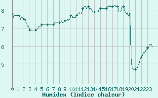 Courbe de l'humidex pour Limoges (87)