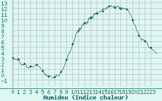 Courbe de l'humidex pour Melun (77)