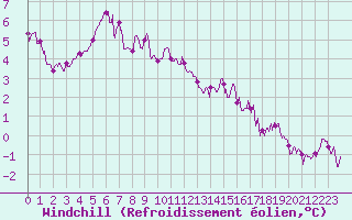 Courbe du refroidissement olien pour Chartres (28)