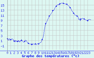 Courbe de tempratures pour Angers-Beaucouz (49)