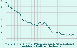 Courbe de l'humidex pour Saint-Etienne (42)