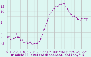 Courbe du refroidissement olien pour Tours (37)
