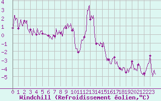 Courbe du refroidissement olien pour Formigures (66)