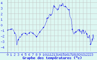 Courbe de tempratures pour Dijon / Longvic (21)