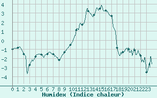 Courbe de l'humidex pour Dijon / Longvic (21)