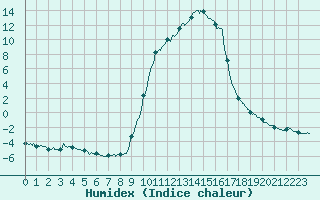 Courbe de l'humidex pour Prades-le-Lez (34)